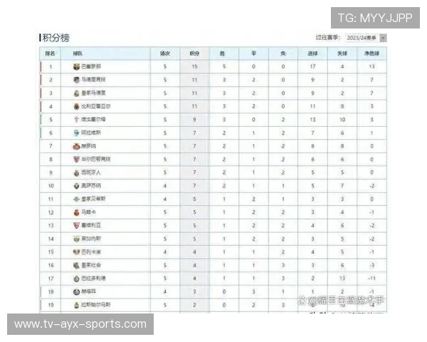 西甲积分榜第一与第二之间的差距持续缩小，西甲积分榜排行